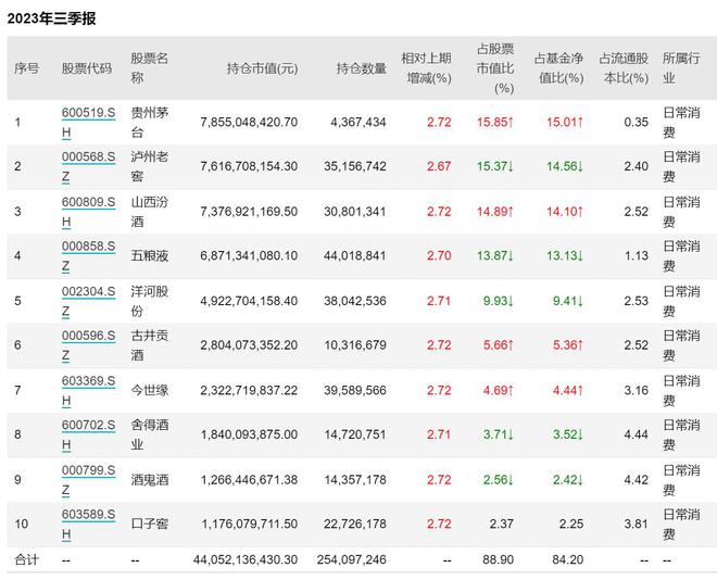 招商基金侯昊規(guī)模重回700億，稱(chēng)白酒估值已到性?xún)r(jià)比區(qū)間